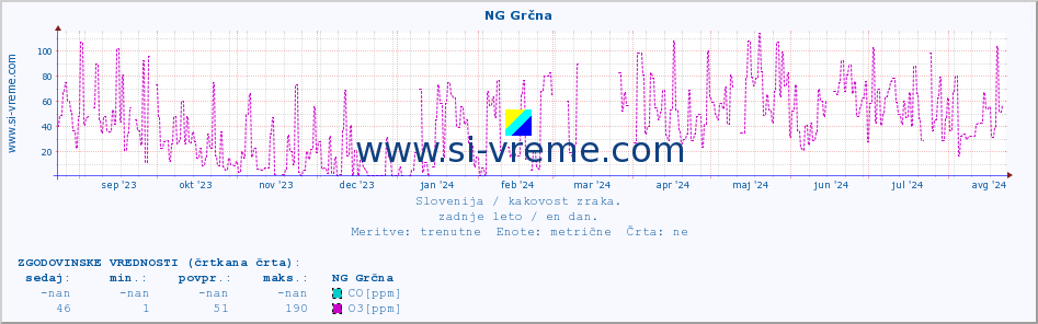 POVPREČJE :: NG Grčna :: SO2 | CO | O3 | NO2 :: zadnje leto / en dan.