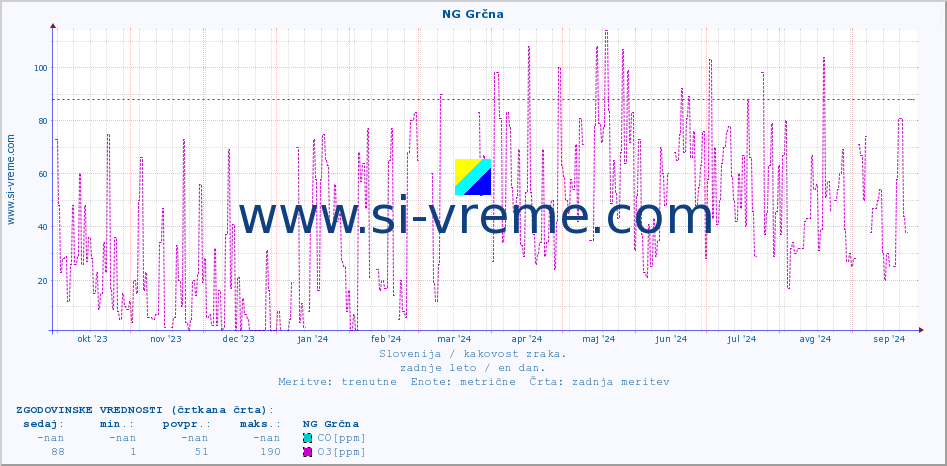 POVPREČJE :: NG Grčna :: SO2 | CO | O3 | NO2 :: zadnje leto / en dan.