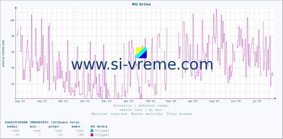 POVPREČJE :: NG Grčna :: SO2 | CO | O3 | NO2 :: zadnje leto / en dan.