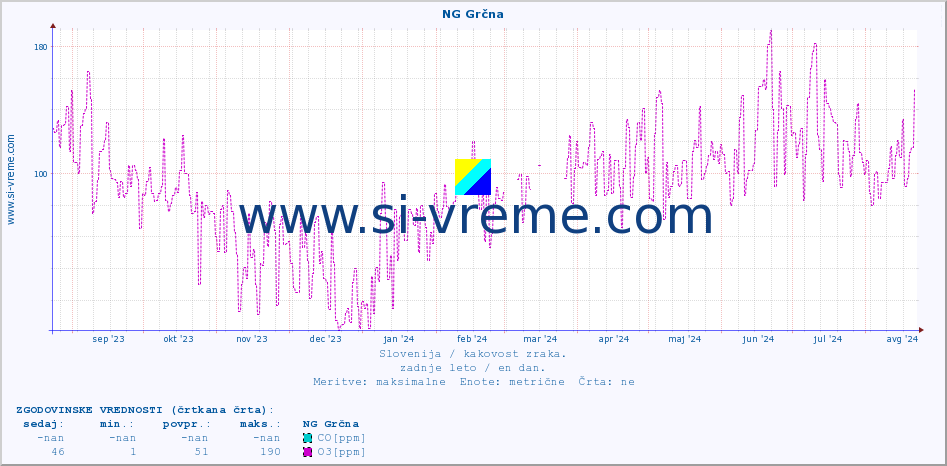 POVPREČJE :: NG Grčna :: SO2 | CO | O3 | NO2 :: zadnje leto / en dan.