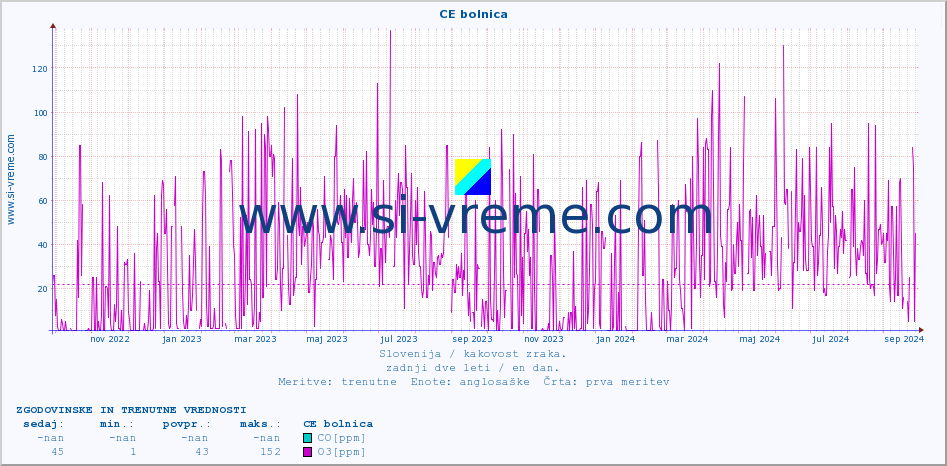 POVPREČJE :: CE bolnica :: SO2 | CO | O3 | NO2 :: zadnji dve leti / en dan.