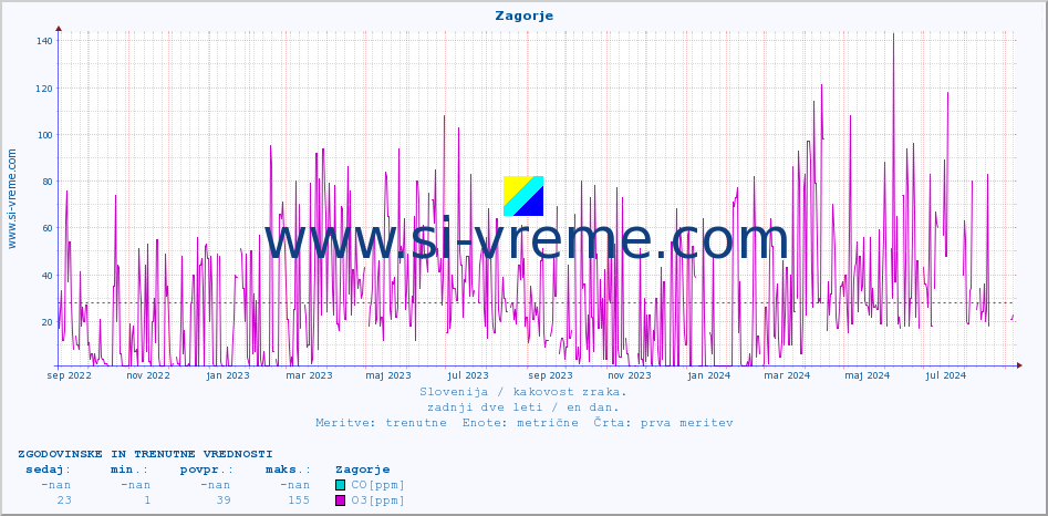 POVPREČJE :: Zagorje :: SO2 | CO | O3 | NO2 :: zadnji dve leti / en dan.