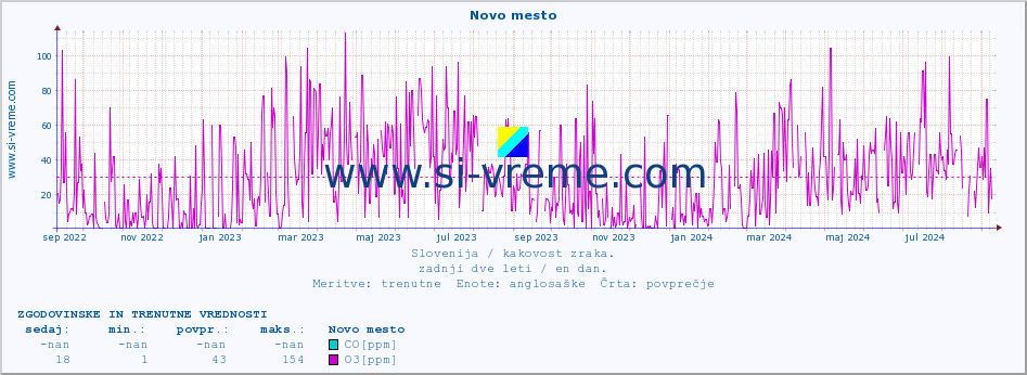 POVPREČJE :: Novo mesto :: SO2 | CO | O3 | NO2 :: zadnji dve leti / en dan.