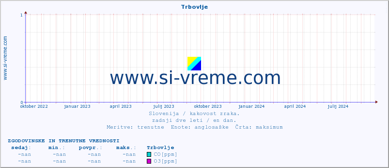 POVPREČJE :: Trbovlje :: SO2 | CO | O3 | NO2 :: zadnji dve leti / en dan.