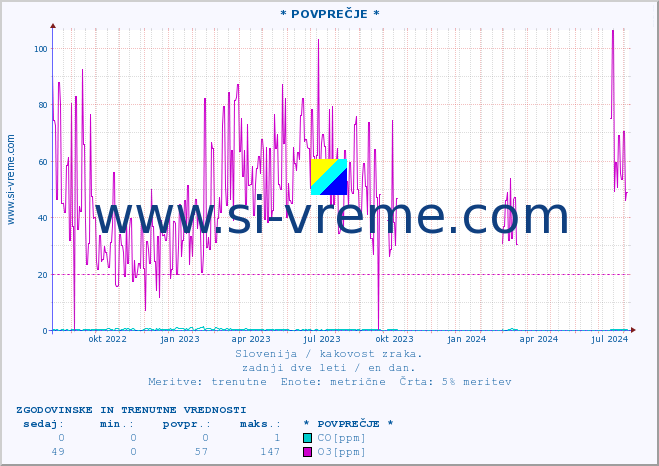 POVPREČJE :: * POVPREČJE * :: SO2 | CO | O3 | NO2 :: zadnji dve leti / en dan.