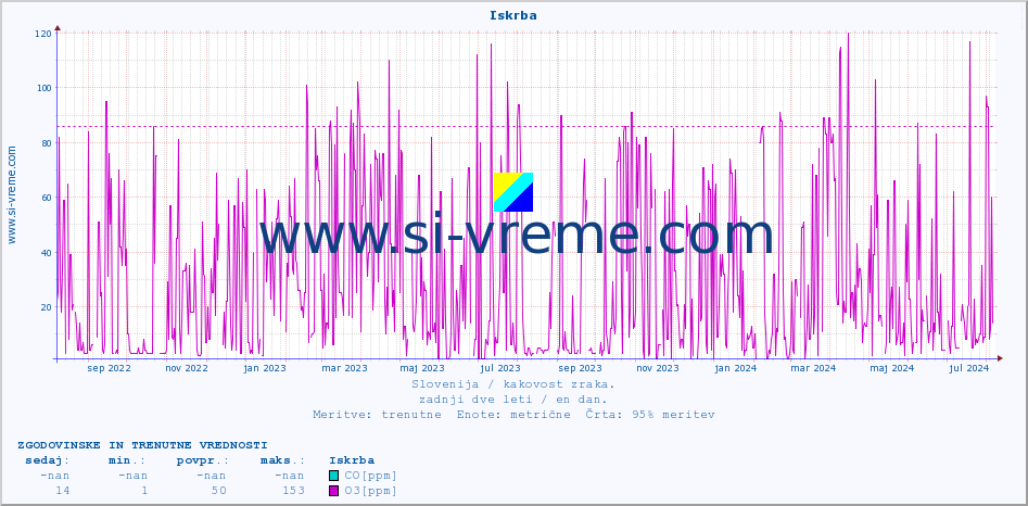 POVPREČJE :: Iskrba :: SO2 | CO | O3 | NO2 :: zadnji dve leti / en dan.