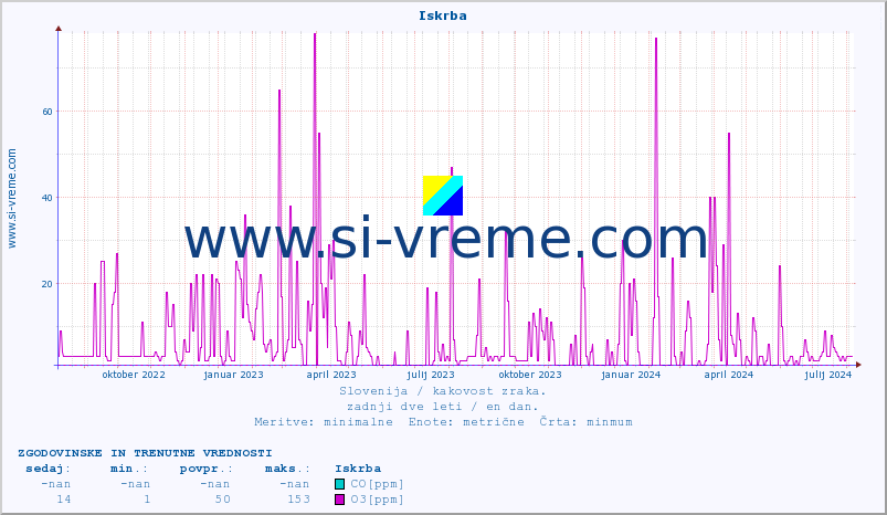 POVPREČJE :: Iskrba :: SO2 | CO | O3 | NO2 :: zadnji dve leti / en dan.