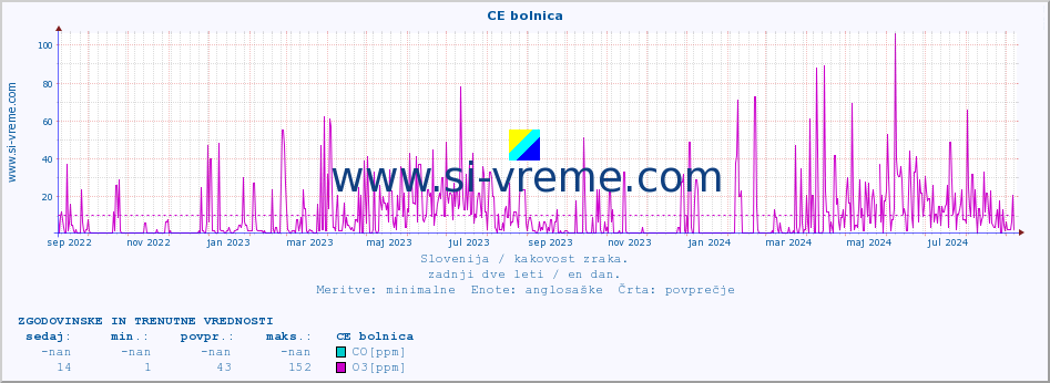 POVPREČJE :: CE bolnica :: SO2 | CO | O3 | NO2 :: zadnji dve leti / en dan.