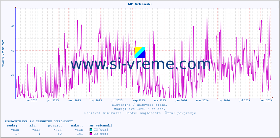 POVPREČJE :: MB Vrbanski :: SO2 | CO | O3 | NO2 :: zadnji dve leti / en dan.