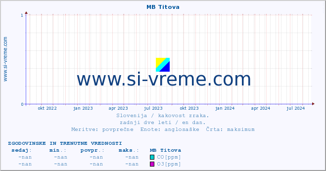 POVPREČJE :: MB Titova :: SO2 | CO | O3 | NO2 :: zadnji dve leti / en dan.