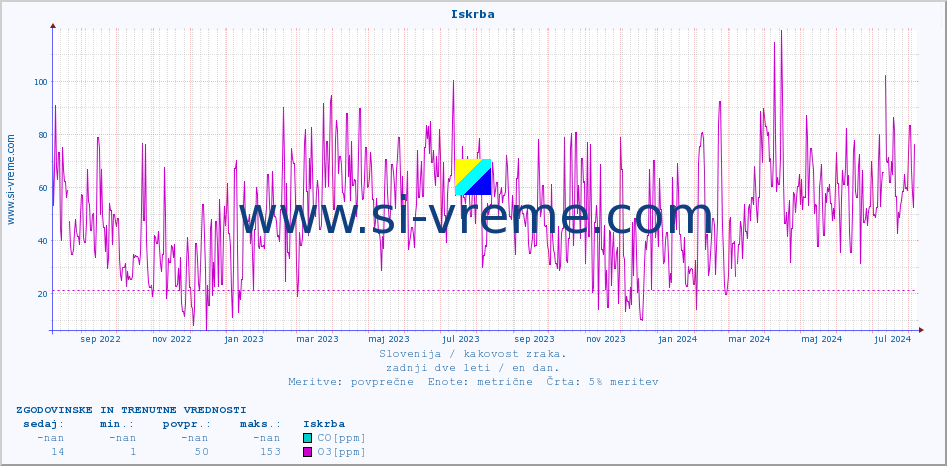 POVPREČJE :: Iskrba :: SO2 | CO | O3 | NO2 :: zadnji dve leti / en dan.