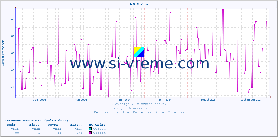 POVPREČJE :: NG Grčna :: SO2 | CO | O3 | NO2 :: zadnje leto / en dan.