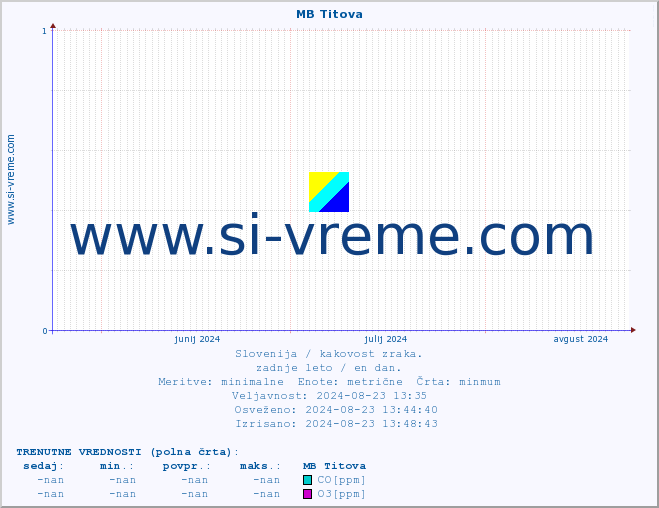 POVPREČJE :: MB Titova :: SO2 | CO | O3 | NO2 :: zadnje leto / en dan.