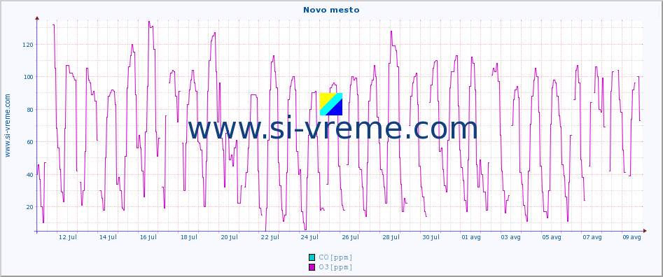 POVPREČJE :: Novo mesto :: SO2 | CO | O3 | NO2 :: zadnji mesec / 2 uri.