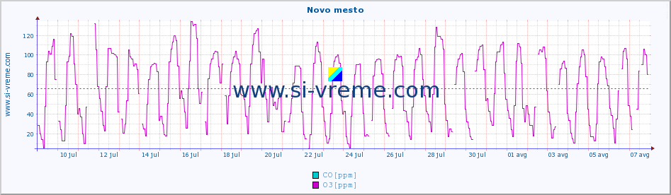 POVPREČJE :: Novo mesto :: SO2 | CO | O3 | NO2 :: zadnji mesec / 2 uri.