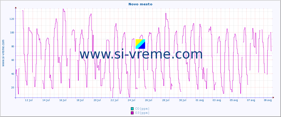 POVPREČJE :: Novo mesto :: SO2 | CO | O3 | NO2 :: zadnji mesec / 2 uri.