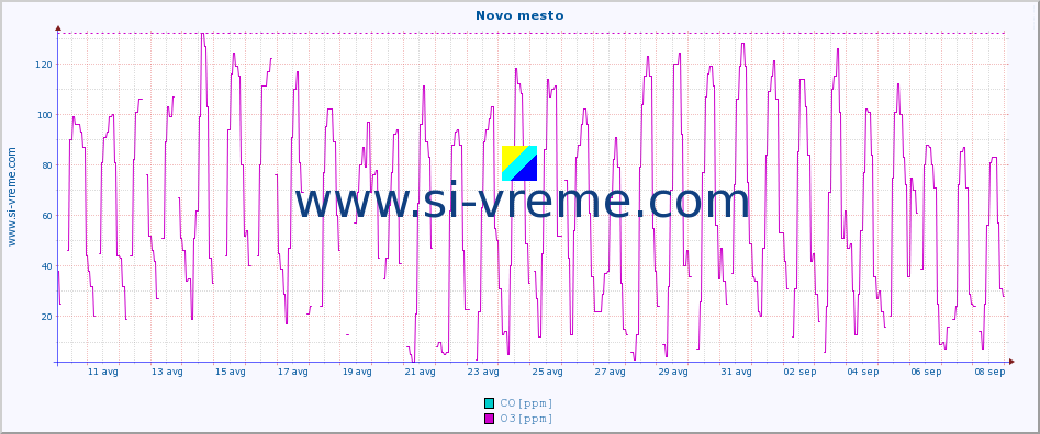 POVPREČJE :: Novo mesto :: SO2 | CO | O3 | NO2 :: zadnji mesec / 2 uri.