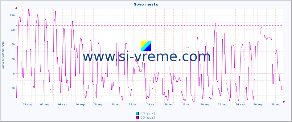 POVPREČJE :: Novo mesto :: SO2 | CO | O3 | NO2 :: zadnji mesec / 2 uri.
