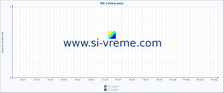 POVPREČJE :: MS Cankarjeva :: SO2 | CO | O3 | NO2 :: zadnji mesec / 2 uri.