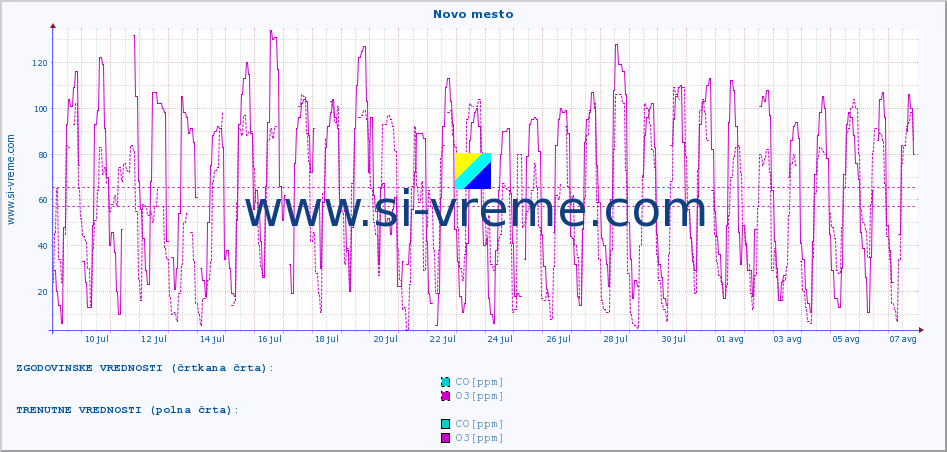 POVPREČJE :: Novo mesto :: SO2 | CO | O3 | NO2 :: zadnji mesec / 2 uri.