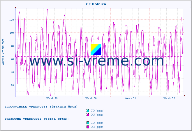 POVPREČJE :: CE bolnica :: SO2 | CO | O3 | NO2 :: zadnji mesec / 2 uri.