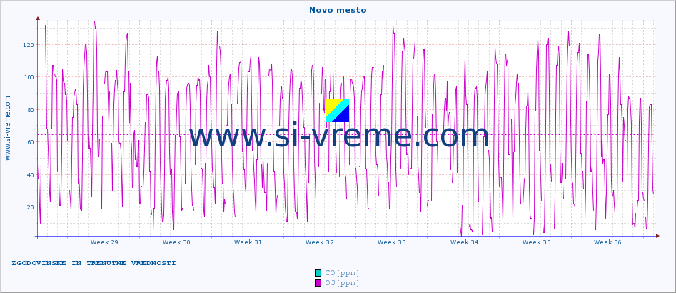 POVPREČJE :: Novo mesto :: SO2 | CO | O3 | NO2 :: zadnja dva meseca / 2 uri.