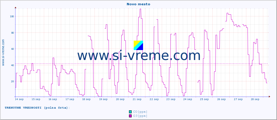 POVPREČJE :: Novo mesto :: SO2 | CO | O3 | NO2 :: zadnji mesec / 2 uri.