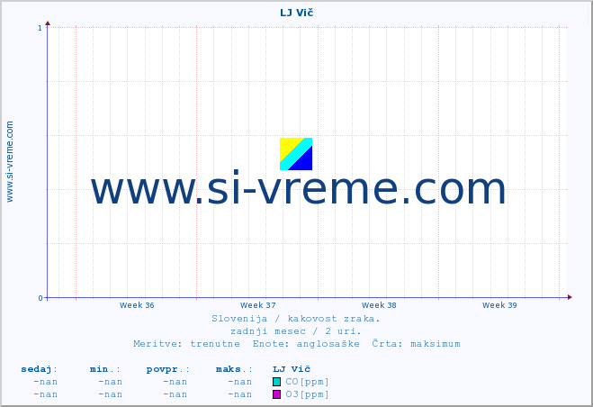 POVPREČJE :: LJ Vič :: SO2 | CO | O3 | NO2 :: zadnji mesec / 2 uri.