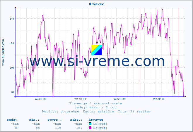 POVPREČJE :: Krvavec :: SO2 | CO | O3 | NO2 :: zadnji mesec / 2 uri.