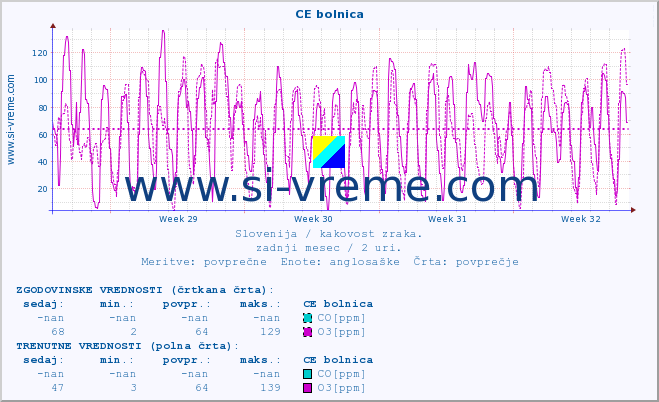 POVPREČJE :: CE bolnica :: SO2 | CO | O3 | NO2 :: zadnji mesec / 2 uri.