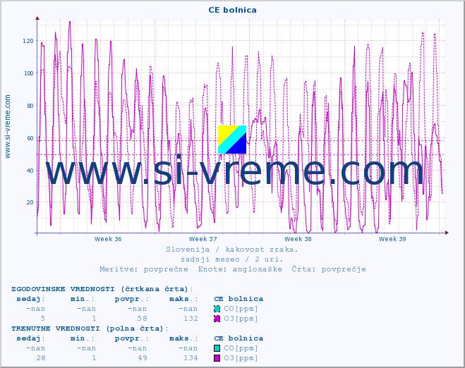 POVPREČJE :: CE bolnica :: SO2 | CO | O3 | NO2 :: zadnji mesec / 2 uri.