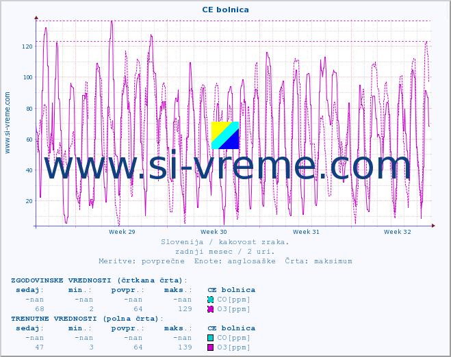 POVPREČJE :: CE bolnica :: SO2 | CO | O3 | NO2 :: zadnji mesec / 2 uri.