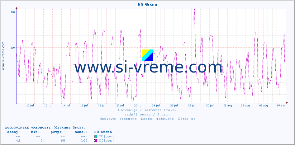 POVPREČJE :: NG Grčna :: SO2 | CO | O3 | NO2 :: zadnji mesec / 2 uri.