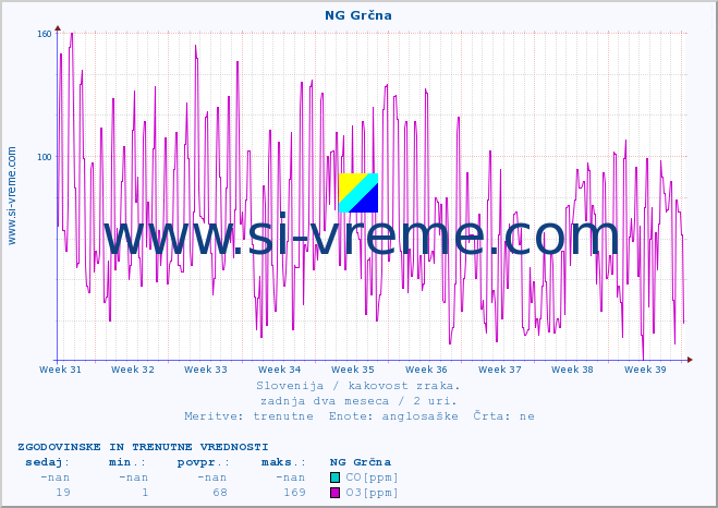 POVPREČJE :: NG Grčna :: SO2 | CO | O3 | NO2 :: zadnja dva meseca / 2 uri.