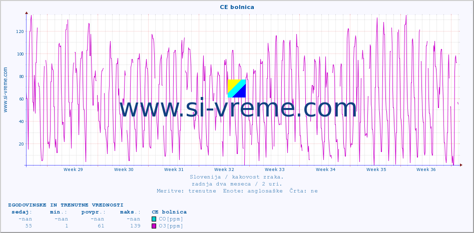 POVPREČJE :: CE bolnica :: SO2 | CO | O3 | NO2 :: zadnja dva meseca / 2 uri.