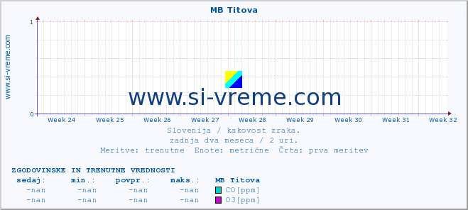 POVPREČJE :: MB Titova :: SO2 | CO | O3 | NO2 :: zadnja dva meseca / 2 uri.