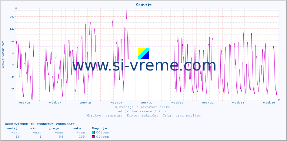 POVPREČJE :: Zagorje :: SO2 | CO | O3 | NO2 :: zadnja dva meseca / 2 uri.