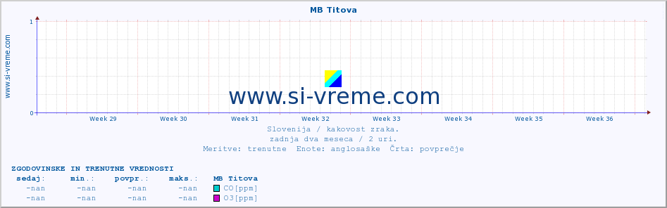 POVPREČJE :: MB Titova :: SO2 | CO | O3 | NO2 :: zadnja dva meseca / 2 uri.