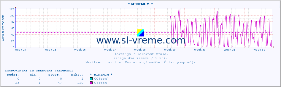 POVPREČJE :: * MINIMUM * :: SO2 | CO | O3 | NO2 :: zadnja dva meseca / 2 uri.