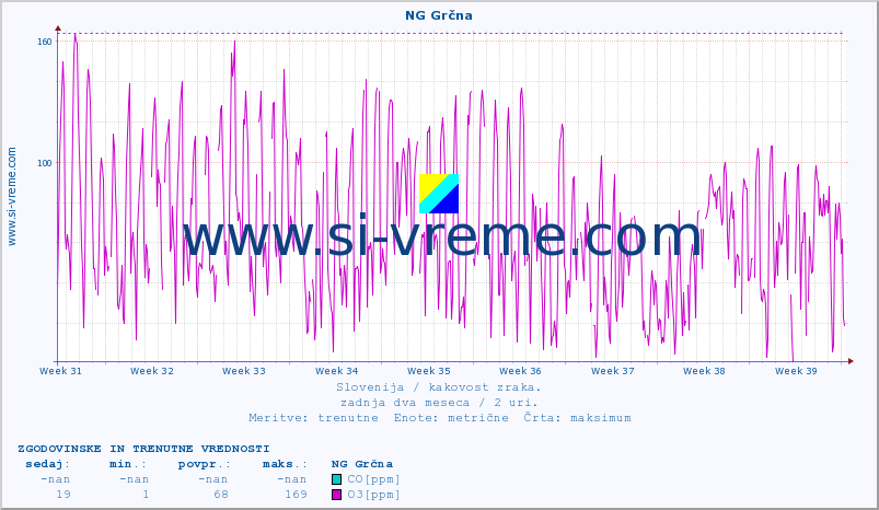POVPREČJE :: NG Grčna :: SO2 | CO | O3 | NO2 :: zadnja dva meseca / 2 uri.