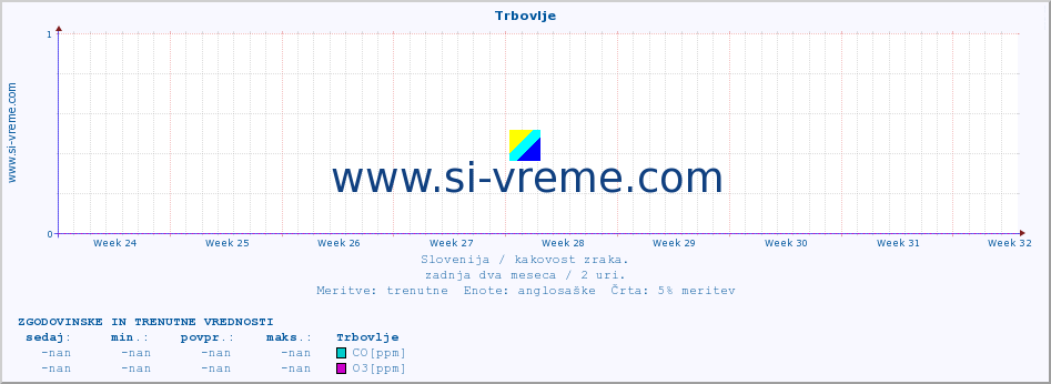 POVPREČJE :: Trbovlje :: SO2 | CO | O3 | NO2 :: zadnja dva meseca / 2 uri.