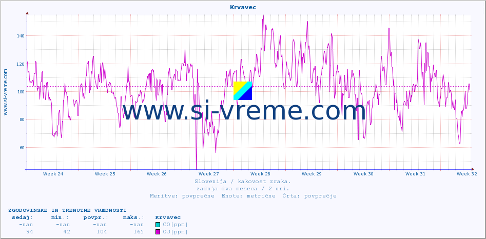 POVPREČJE :: Krvavec :: SO2 | CO | O3 | NO2 :: zadnja dva meseca / 2 uri.