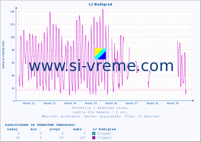 POVPREČJE :: LJ Bežigrad :: SO2 | CO | O3 | NO2 :: zadnja dva meseca / 2 uri.