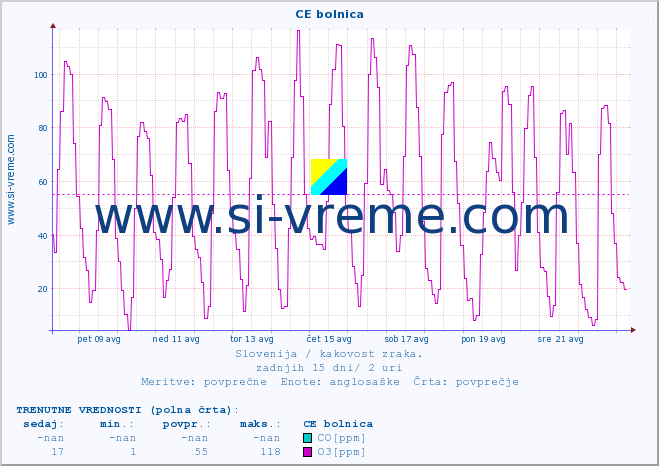 POVPREČJE :: CE bolnica :: SO2 | CO | O3 | NO2 :: zadnji mesec / 2 uri.