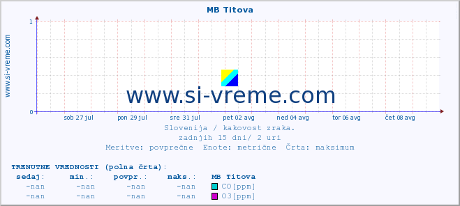 POVPREČJE :: MB Titova :: SO2 | CO | O3 | NO2 :: zadnji mesec / 2 uri.