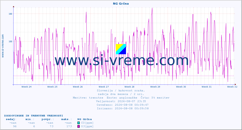 POVPREČJE :: NG Grčna :: SO2 | CO | O3 | NO2 :: zadnja dva meseca / 2 uri.