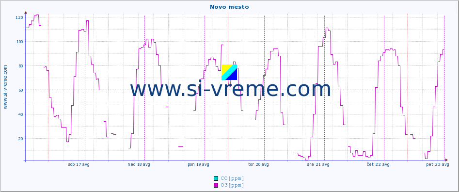 POVPREČJE :: Novo mesto :: SO2 | CO | O3 | NO2 :: zadnji teden / 30 minut.