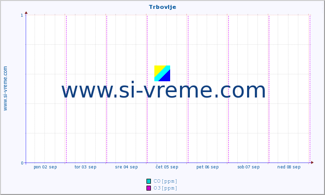 POVPREČJE :: Trbovlje :: SO2 | CO | O3 | NO2 :: zadnji teden / 30 minut.