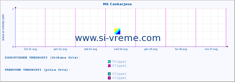 POVPREČJE :: MS Cankarjeva :: SO2 | CO | O3 | NO2 :: zadnji teden / 30 minut.