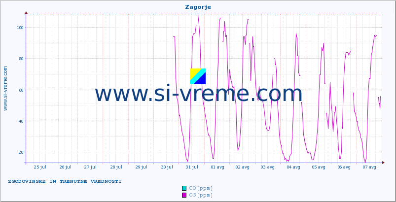 POVPREČJE :: Zagorje :: SO2 | CO | O3 | NO2 :: zadnja dva tedna / 30 minut.